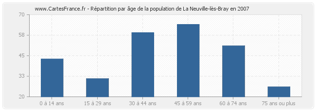 Répartition par âge de la population de La Neuville-lès-Bray en 2007